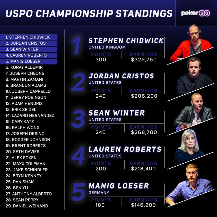 Tussenstand USPO