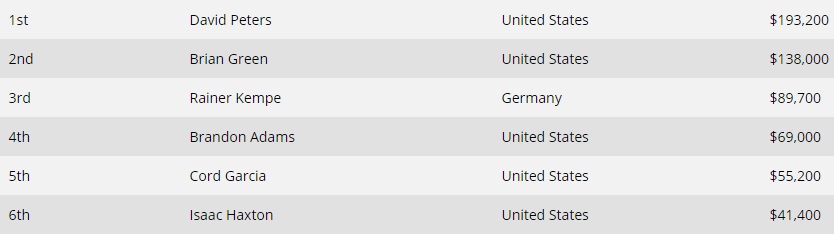 Poker Masters 2018 Event1 Results Poker Masters 2018 Event1 Results